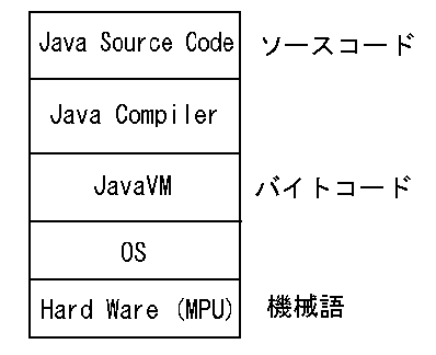 Java の実行／開発環境。ソースコードを書き、コンパイルしてバイトコードに変換し、 JavaVM がインタープリタでネィティブな OS を介して実際の機械を操作する。