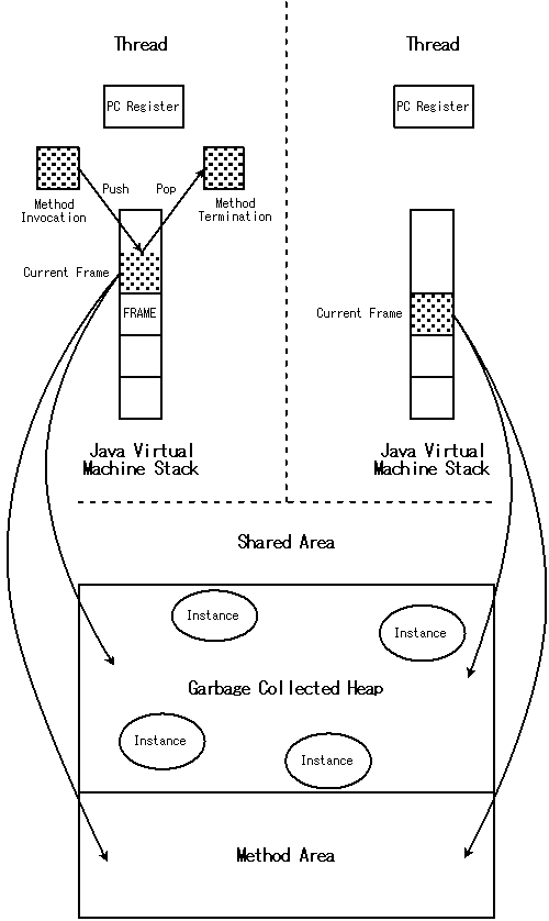 JVM のメモリ構造