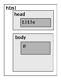 XHTML文書の全体構造：ルート要素は html 要素であり、その内容に head 要素と body 要素がこの順番で一つずつ存在する。特に、 head 要素の内容には title 要素が必須である。